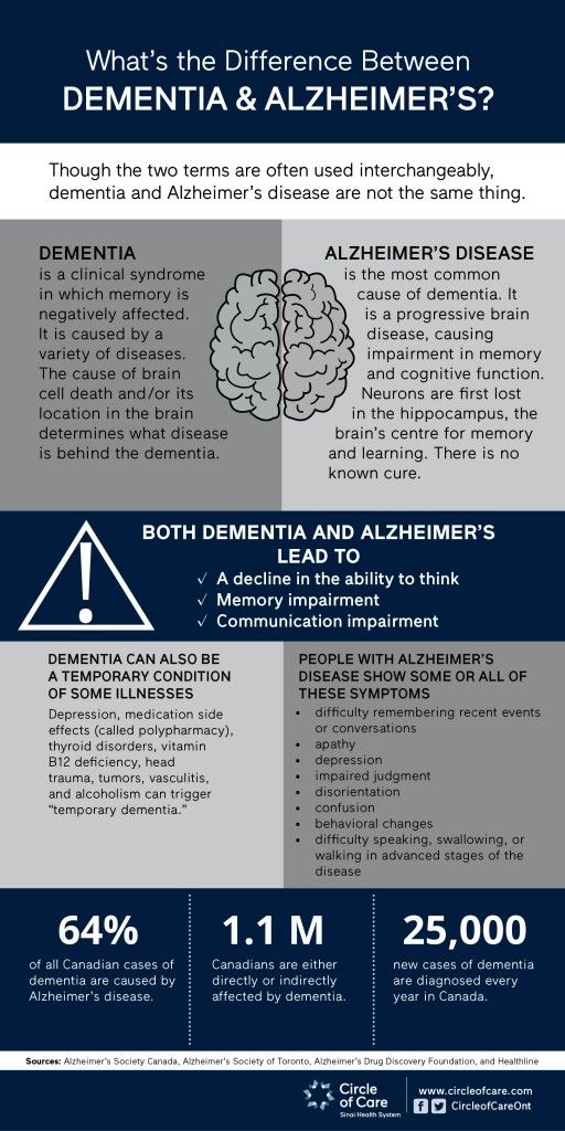 difference-between-alzheimers-dementia-circle-of-care