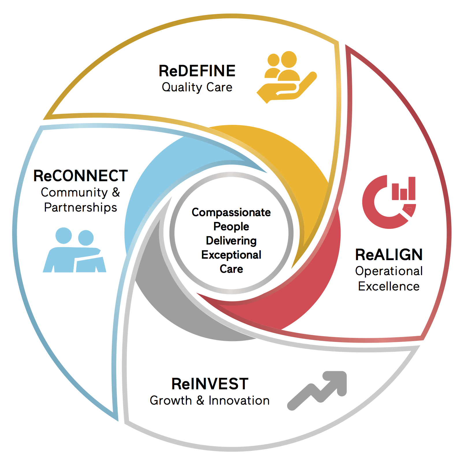 2017-2020 Strategic Plan Highlights | Circle of Care